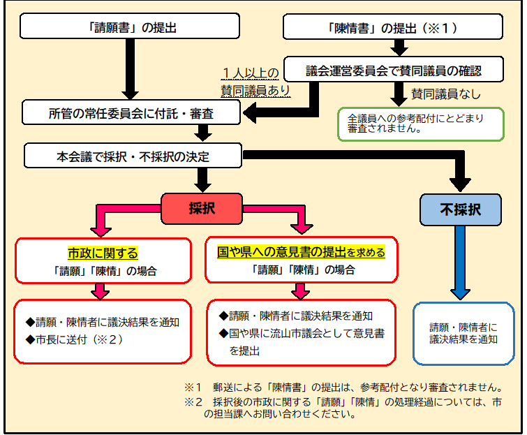 審査の流れ(イメージ図)